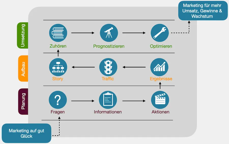 Graphik: mehrere Schritte zur Entwicklung einer effektiven Onine Marketing Strategie