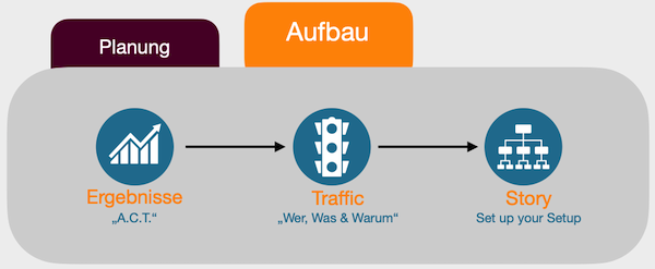 Graphik: Aufbau als 2. Schritt zu einer Online Marketing Strategie