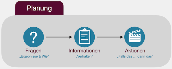 Graphik: Planung als 1. Schritt zu einer Online Marketing Strategie