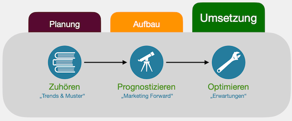 Graphik: Umsetzung als 3. Schritt zu einer Online Marketing Strategie