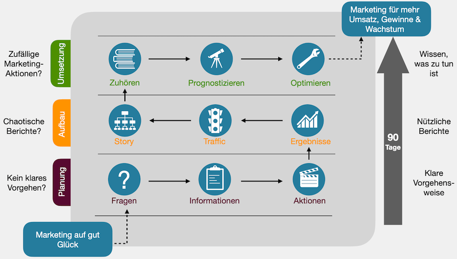 Übersichtsgraphik mit der Methode, wie eine effektive Online Marketing Strategei gelingen kann